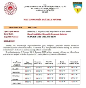 Meteorolojiden uyarı: “Hava sıcaklıkları mevsim normallerinin 4 ila 6 derece üzerine çıkacak”
